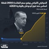 \ud83d\uddbc البنك المركزي التركي يرفع سعر الفائدة للمرة الخامسة على التوالي ليصل إلى 35% سعي...