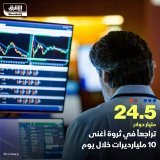 \ud83d\uddbc ثروة أغنى 10 أشخاص بالعالم تراجعت بما مجموعه 24.52 مليار دولار خلال 24 ساعة، بعد خسا...