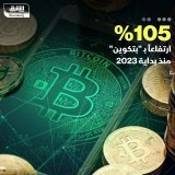 \ud83d\uddbc ارتفعت أكبر عملة مشفرة من حيث القيمة السوقية "بتكوين" 105% منذ بداية 2023، لتتداول ع...