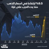 \ud83d\uddbc أسعار الذهب قفزت بأكثر من 9% منذ بدء الحرب على غزة لتصل إلى 2006 دولارات للأوقية مع ...