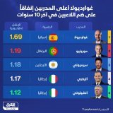 \ud83d\uddbc الإسباني بيب غوارديولا المدرب الحالي لنادي مانشستر سيتي الإنجليزي، يعد الأعلى ...