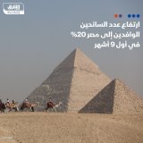 \ud83d\uddbc عدد السائحين الوافدين إلى مصر ارتفع بنحو 20% خلال أول 9 أشهر من العام الجاري إلى 11 ...