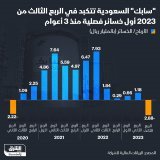 \ud83d\uddbc شركة سابك السعودية تتكبد خلال الربع الثالث من 2023 أول خسارة فصلية منذ 3 أعوام بقي...