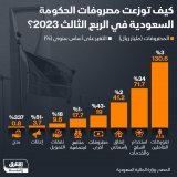 \ud83d\uddbc مصروفات الحكومة السعودية ارتفعت في المجمل بنحو 2% خلال الربع الثالث على أساس سنو...