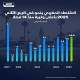 اقتصاد المغرب ينمو في الربع الثاني بأسرع وتيرة فصلية في نحو 4 سنوات بدعم من انتعاش أنشطة الزراعة التفاصيل:  \ud83d\udcf2 تابعوا اقتصاد الشرق للمزيد