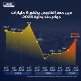 الدين الخارجي لمصر يرتفع 6 مليارات دولار منذ بداية العام إلى 161.2 مليار بنهاية يونيو \ud83d\udcf2 تابعوا اقتصاد الشرق للمزيد