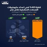 \ud83d\udccc قفزة في أعداد مليونيرات العملات المشفرة! \ud83d\udccc عدد المليونيرات الذين يمتلكون بتكوين وغيرها من العملات المشفرة بقيمة مليون دولار أو أكثر زاد بنحو 40% خلال عام واحد \ud83d\udd34 تابعوا اقتصاد الشرق للمزيد