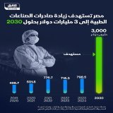\ud83d\udccc مصر تستهدف زيادة صادرات الصناعات الطبية إلى 3 مليارات دولار بحلول 2030.. فكم حجم هذه الصادرات خلال آخر 5 سنوات؟ \ud83d\udd34 تابعوا اقتصاد الشرق للمزيد