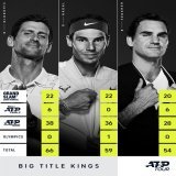 Big Titles + Big Three   @DjokerNole extends his lead after his historic win in Melbourne!