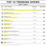 #WarriorNun rose to #3(+1) on Variety Top 10 Trending TV Shows at US with 46k(+57%) engagements.   [update: 04 Jan - 10 Jan 2023] source:   KELLY SAVE OUR NUNS #SaveWarriorNun #HaloBearers