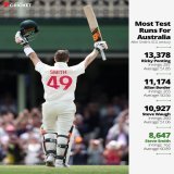 Greatest Ever to play Red ball. When it comes Test cricket, No one in this ERA is even close to him. I repeat No one.  Also, Steve Smith wears 49 number jersey as a tribute to RCB&rsquo;s lowest Total 49 in IPL.