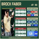 Brock Faber played his first REAL NHL game tonight and absolutely looked the part. Drove play, prevented dangerous chances, blocked shots, and was on the ice for the game winner.   He spent the majority of his 5v5 TOI (16:55) against Marchment, Domi,