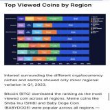 Baby doge was one of the most viewed coins globally according to @CoinMarketCap Q1 report   Many regions it was 2nd only behind #Bitcoin