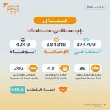 &para; تسجيل 944 إصابة جديدة بفيروس كورونا #كوفيد19 و حالة وفاة واحدة خلال 3 أيام الماضية نسأل الله لهم الشفاء العاجل وأرحم من توفاهم الله. #عمان_تواجه_كورونا #عمان_نحو_التعافي