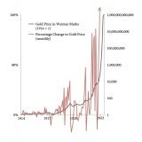 Imagine this graph, but in fast forward.  That&rsquo;s what happens when people exit a failing fiat currency and enter gold. In this case, they&rsquo;ll exit the dollar and enter digital gold.  The bet isn&rsquo;t a way to make money. It&rsquo;s a wa