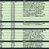 今日からWBC東京ラウンドが始まるので、改めて侍ジャパン以外4チームの選手一覧。  1枚目 中国 2枚目 韓国 3枚目 チェコ 4枚目 オーストラリア