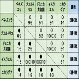 WBCプールDは全日程が終了。プエルトリコがドミニカ共和国を破り、メキシコの待つ準々決勝へ駒を進めました。  ドミニカ共和国はベネズエラ戦に続き、強力メンバーながら淡白な攻撃が目立ってしまいました。優勝候補がここで敗退。
