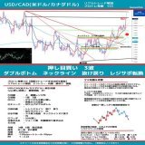 USD/CAD(米ドル/カナダドル)リアルトレード解説（エントリー根拠・利確根拠・損切り）を図解にしました。プロトレ問題133です。チャートパターンを作ってからの転換は簡単で分かりやすい。チャートパターンを作る位置＆ネックラインを確認すれば投資が楽になる。