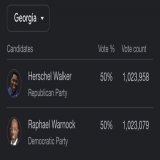 BREAKING: Herschel Walker has taken a slight lead for the first time tonight in the Senate race against Raphael Warnock with 55% votes reported.