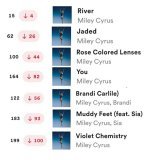 Miley's fans have been dragging artists like Ariana Grande, The Weeknd, Shakira, Sza, Nicki Minaj, Lana del rey, Selena Gomez, Dua Lipa and more for this flop album for months? Embarrassing