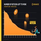 There will never be more than 21 million #Bitcoin.  1.7 million left