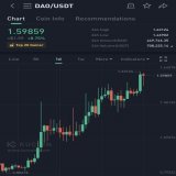 Even with the #BTC down by almost 5%, $DAO secures its spot in top 20 gainers on KuCoin!   This is a long term hold my friends.  Fortune favors the HOLD!   @TheDaoMaker