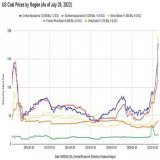 US coal prices.