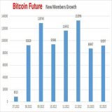 Bitcoin Future Community New Member Growth Chart #BitCoin #Bitcoinf #BitcoinFuture #BTCF #Crypto