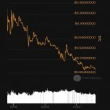 The infamous #Bitcoin forks (BCH and BSV) have once again fallen to new all-time-lows. BCH: 493,000 sats (-98% from high) BSV: 135,000 sats (-97% from high)
