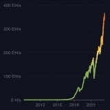 Still can&rsquo;t get over how completely insane the #Bitcoin hashrate chart is.