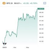 #Bitcoin dominance has surpassed 50% - meaning BTC&rsquo;s marketcap is now larger than all 20,000+ shitcoins combined.  There is no second best.
