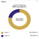 "I kinda wasted my early 20s in my first low-pay job. My second job doesn't really pay me as high as others but it gives me a chance to save more and spend more time with my family, and that matters".  Age: 29 EPF: RM44.9K  An anonymous sharing I rec