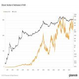 NEW: 40M #Bitcoin addresses, 80% of the total number of addresses, are now in profit