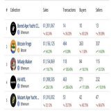 The flippening, it&rsquo;s happening  #BTC NFTS > ETH NFTS
