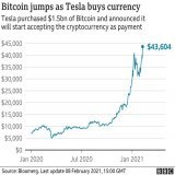Two years ago on Feb 8, 2021, #cryptocurrency prices were soaring after #Tesla said that it had purchased $1.5 billion worth of #Bitcoin and would accept #crypto as payment  When is the next surge