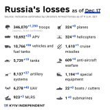 Russia will reach 350K KIAs before Christmas.  #SPDentrussifizieren #StandWithUkraine #ArmUkraineNow #SlavaUkraini #Misstrauensvotum #RussiaIsATerroristState #VisaBan #FreeTaurusQuote