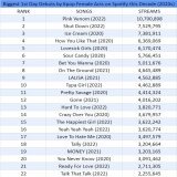 Biggest 1st Day Debuts by Kpop Female Acts on Spotify this decade:   #BORNPINK @BLACKPINK