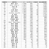 2023シーズン 前半戦 総出場時間  #ガンバ大阪 #gambaosaka