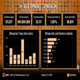 Explore the #BITMAP INDEX    Source: @GeniiData  Stay up-to-date on Bitmap sales insights from @twosatsmaxi Dive into the Ordinals BITMAP Index by @poshi_sats   Updated: Oct 11th, 2023   Like, follow, and reshare @Brc20Hub_ and don't forget to turn o