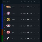 Topo da tabela da Bundesliga nesse momento...