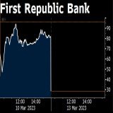 BREAKING: First Republic Bank shares drop by record 67% at the open before trading halted