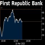 A look at share prices of other regional banks as California regulators close Silicon Valley Bank: - First Republic Bank -23% - Western Alliance Bancorp -40% - PacWest Bancorp -33% - Signature Bank -22%