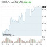 Российский рубль пробил отметку 83 RUВ за 1 Евро.