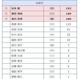 ベストナイン投票、福田周平に入れようとして間違えて福田秀平って書いた記者いる説