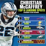 LANDING SPOTS for Christian McCaffrey             [via @CodyJBenjamin]  1. Buffalo Bills 2. Los Angeles Rams 3. Denver Broncos 4. San Francisco 49ers 5. Philadelphia Eagles 6. Washington Commanders
