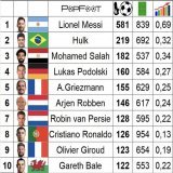Only Ronaldo, Messi, Salah, Hulk, Griezmann, Robben, Podolski &amp; RVP have scored more club goals with their left foot than Olivier Giroud in the 21st century (123)  Crazy stat@_OlivierGiroud_