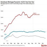 The monthly mortgage payment on the median home for sale in the US has increased 42.5% over the last year ($1,674 to $2,385) as mortgage rates have moved from 2.86% to 6.02%.