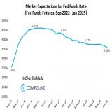 Current market expectations for path of Fed Funds Rate... -November: 75 bps hike to 3.75%-4.00% -December: 50 bps hike to 4.25%-4.50% -Feb 2023: 25 bps hike to 4.50%-4.75% -Pause -Rate cuts start in Sep 2023, continue in 2024...  Upward shift of 25 b