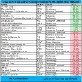 Dow component returns in 2022...  Data via @ycharts
