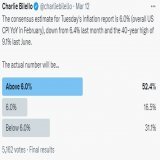 Poll results on tomorrow's CPI report...